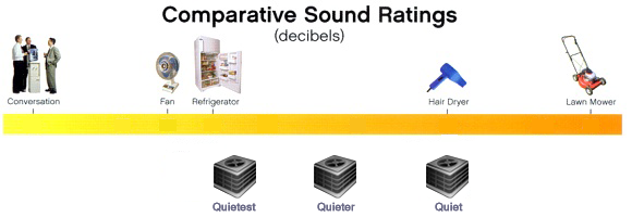 Noise Level Outdoor Unit